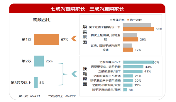 京东采销专业推荐解决用户不会选鞋等痛点qmh球盟会亚博京东轮滑趋势白皮书发布(图3)